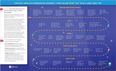 Employee Onboarding Roadmap | Pinterest