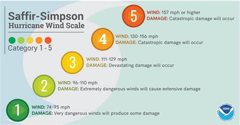 Hurricane Categories 1-5 Chart