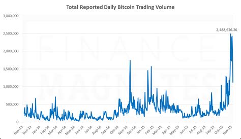 Last Week's Bitcoin Trading Volumes Were the Highest Ever | Finance Magnates