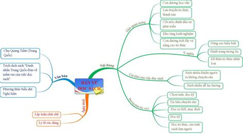 Sơ đồ tư duy Bàn về đọc sách lớp 9 ngắn gọn nhất