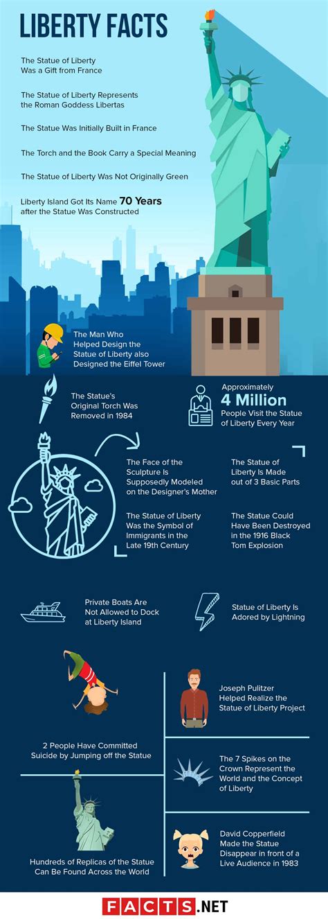 Statue Of Liberty Fun Facts For Kids