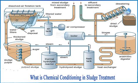 What is chemical conditioning in sludge treatment