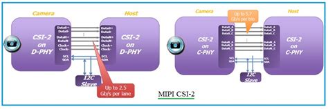 MIPI CSI-2 vs MIPI CSI-3-Difference between MIPI CSI-2,CSI-3