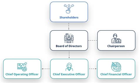 5 Pillars of Corporate Governance