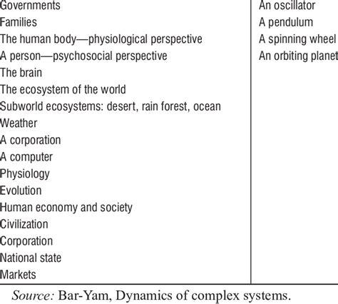 Examples of Complex Systems Examples of Simple Systems | Download ...