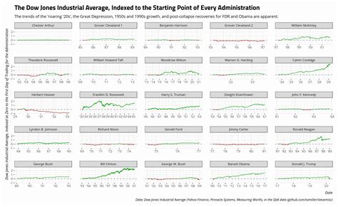 The Dow Jones' No Good, Very Bad Day in Context | Steven V. Miller