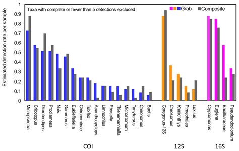 An experimental comparison of composite and grab sampling of stream water for metagenetic ...