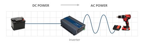 Modified Vs. Pure Sine Wave Power Inverters [Purchasing Guide]