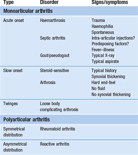 Disorders of the inert structures: Capsular and non-capsular patterns ...