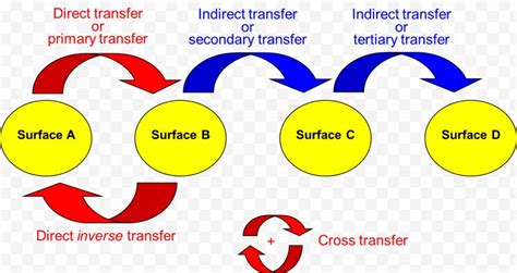 Diagram - Locard's Exchange Principle Forensic Science Computer ...