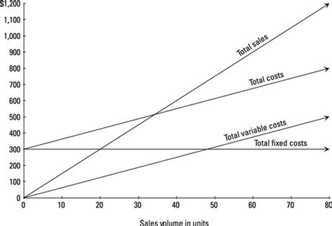 Total Variable Cost Graph