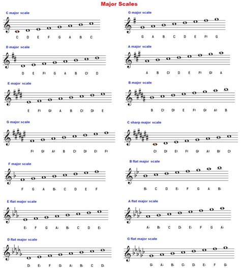 Best 25+ Major scale ideas on Pinterest | Scale music, Piano chart and B minor guitar chord