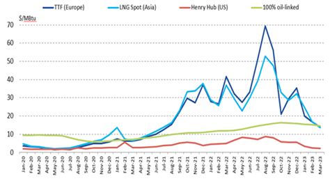 Quarterly report – Q1 2023 - International natural gas prices - Cedigaz