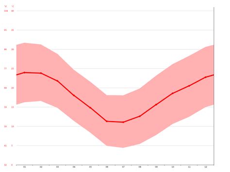 Beaufort West climate: Average Temperature, weather by month, Beaufort ...