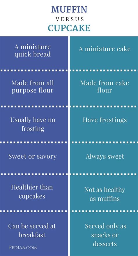 Difference Between Muffin and Cupcake