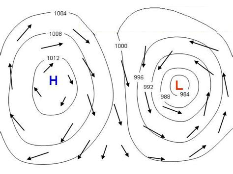 Forces Governing The Wind