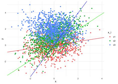 Exploring Interaction Effects and S-Learners | R-bloggers