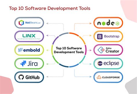 Top 10 Software Development Tools to Boost Developer Productivity and Innovation in 2023