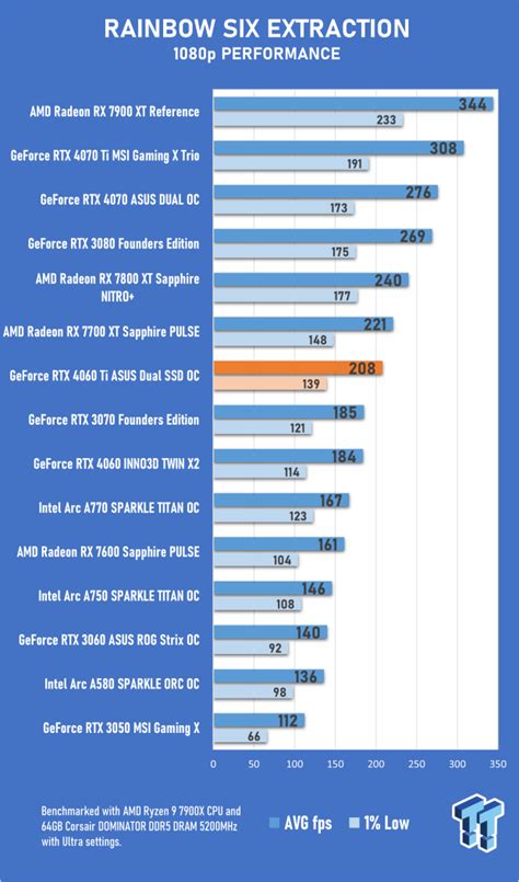 ASUS Dual GeForce RTX 4060 Ti SSD OC Edition Review