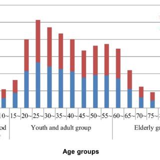 Shanghai population distribution by 5 year intervals and gender, in... | Download Scientific Diagram