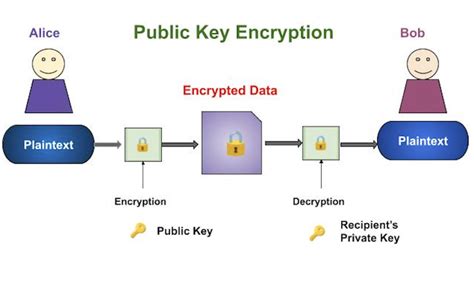 Public Key Cryptography Algorithms