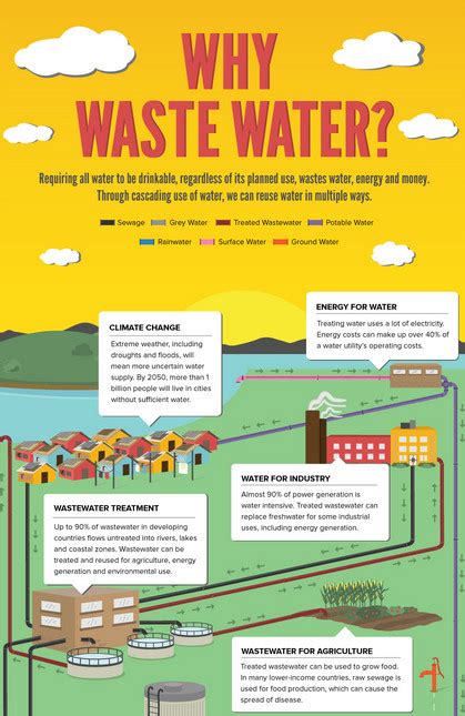 Biblio:Infographic: Why Waste Water?