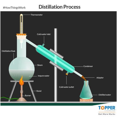 Distillation Process #Science #HowThingsWork #Gif | Distillation process, Distillation, Process