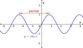 Sine Equation Model