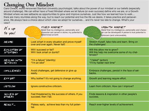 Dweck Mindset Quotes. QuotesGram