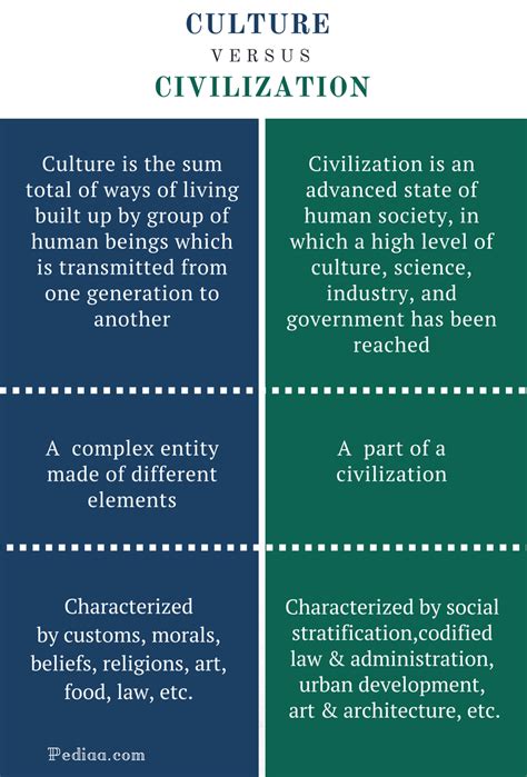 Difference Between Culture and Civilization | Definition, Meaning, Comparison