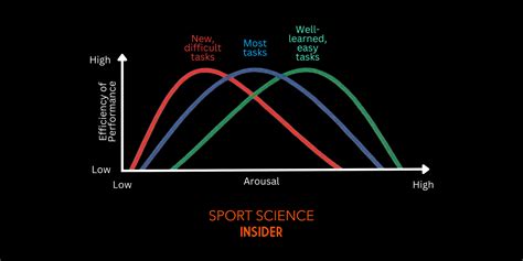 Inverted U Theory Explained – Sport Science Insider