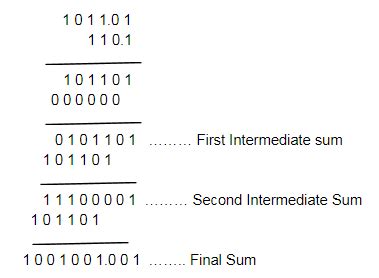 Binary Multiplication (Rules and Solved Examples)