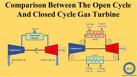 Comparison Between The Open Cycle And Closed Cycle Gas Turbine - YouTube