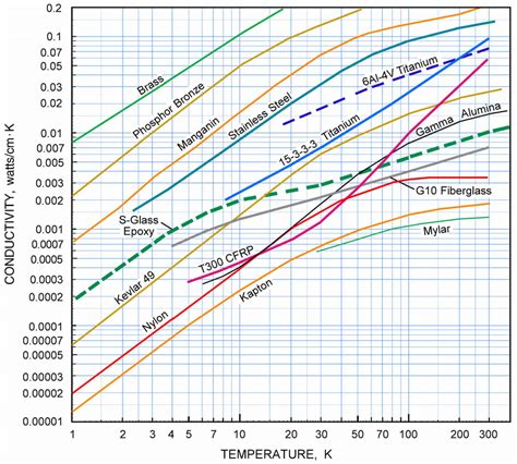 Thermal conductivity of common cryogenic structural materials as a ...