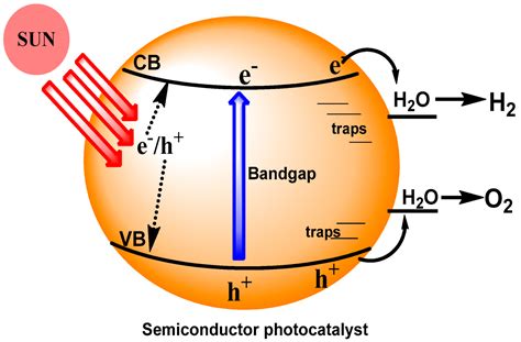 Photocatalysis Types, Mechanism And Applications - ChemistryDocs.Com