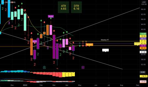 TTD Stock Price and Chart — NASDAQ:TTD — TradingView