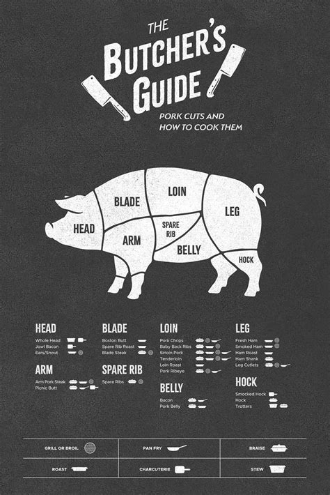 Butcher Poster | Pig Butcher Diagram | Butcher Cuts | Butcher Chart ...