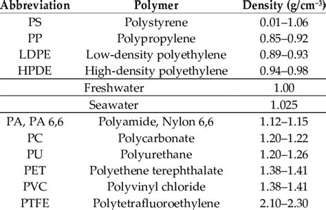 The most common types of polymers and their density. | Download Scientific Diagram