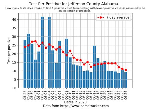 Jefferson County is having the worse outbreak of COVID-19 in Alabama, and we aren't seeing an ...