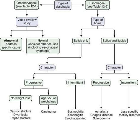 Symptoms of Esophageal Disease | Clinical Gate