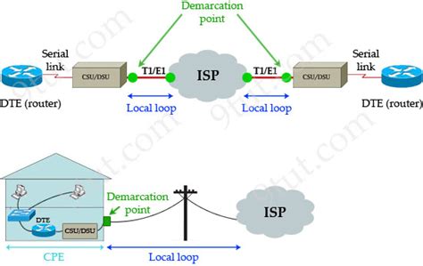 CCNA Training » WAN Tutorial