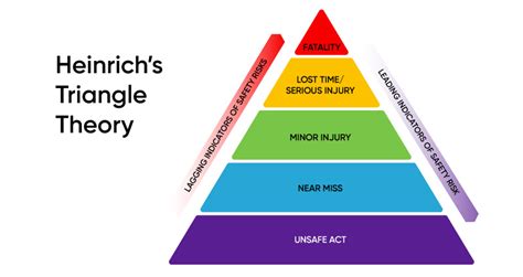 Safety Triangle Analysis