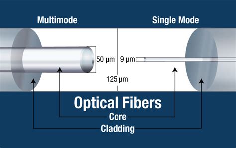 Single Mode vs. Multimode Fiber - What's the Difference?