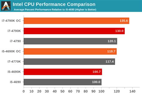 I7 4770 vs I7 4790 Which is Worth Buying in 2020? Comparison & Benchmark