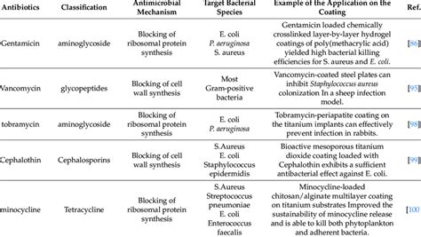 Application of antibiotics in the coatings. | Download Scientific Diagram