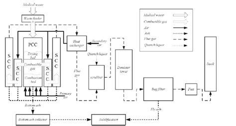 Schematic diagram of incineration system. [12] | Download Scientific Diagram