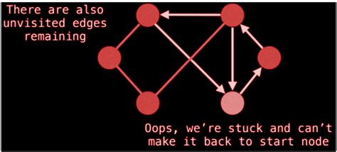 Eulerian Path and Circuit in Graphs