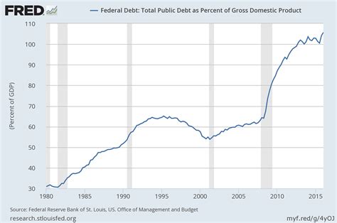 The U.S. Federal Government Budget