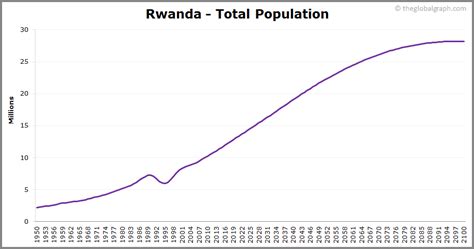 Rwanda Population Statistics