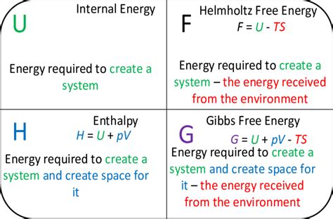 Physical interpretation of the thermodynamic potentials [7] | Download Scientific Diagram